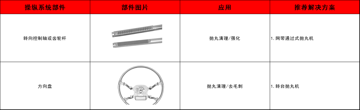 轉(zhuǎn)向控制軸、齒輪桿、方向盤清理方案